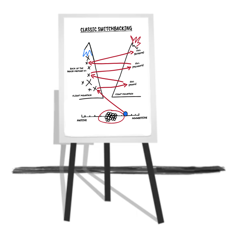 Hand-drawn Classic Switchbacking framework on an easel: stress pushes thinking between fight and flight mountains