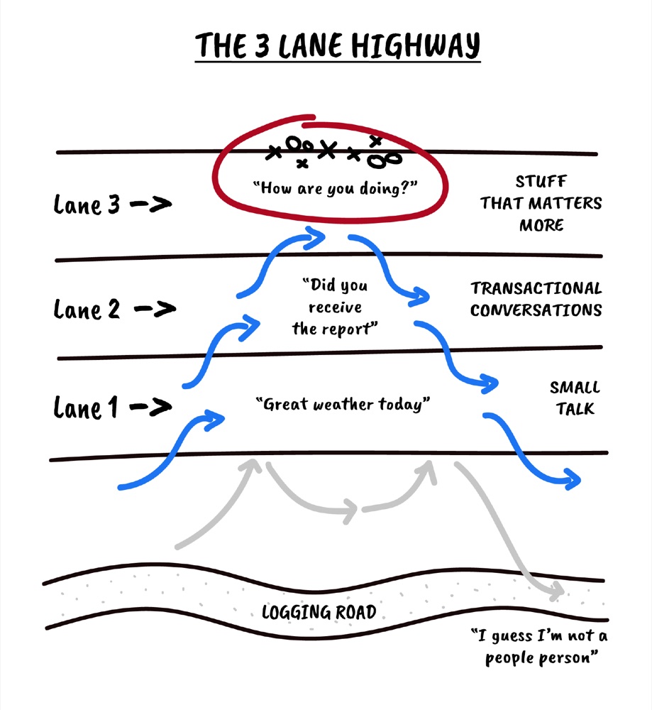 Hand-drawn 3 Lane Highway diagram: Lane 1 small talk, Lane 2 transactional conversations, Lane 3 stuff that matters more, with the logging road below